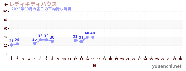 今月の待ち時間グラフ