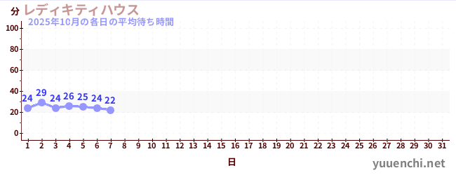 今月の待ち時間グラフ