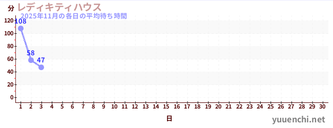 今月の待ち時間グラフ