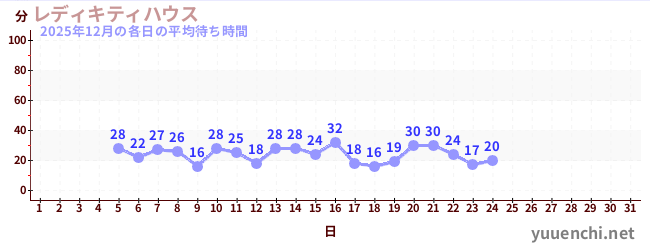 今月の待ち時間グラフ