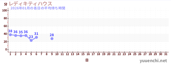 今月の待ち時間グラフ