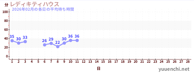 今月の待ち時間グラフ
