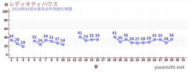 今月の待ち時間グラフ