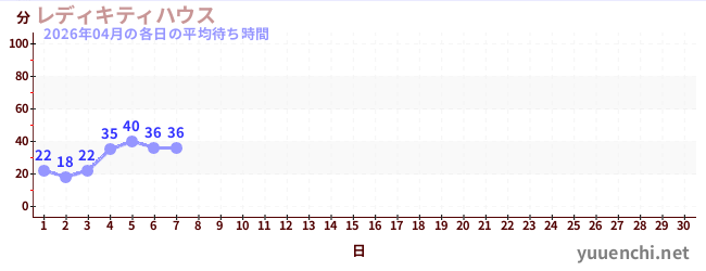今月の待ち時間グラフ