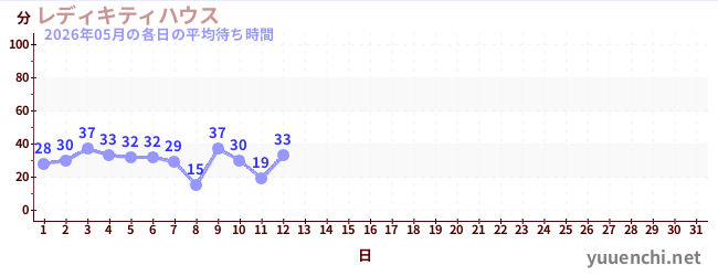今月の待ち時間グラフ