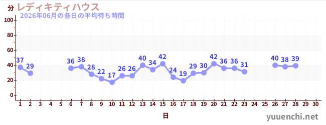 今月の待ち時間グラフ