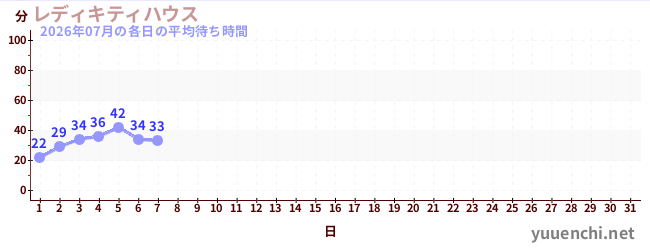 今月の待ち時間グラフ