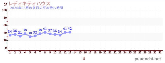 今月の待ち時間グラフ