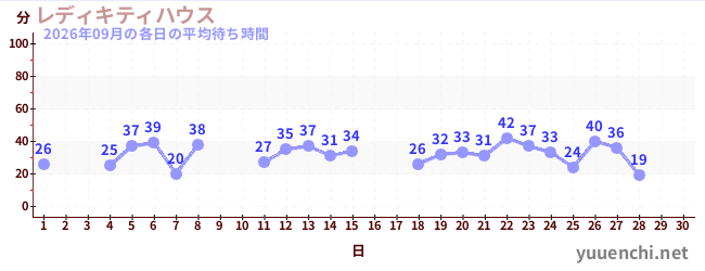 今月の待ち時間グラフ