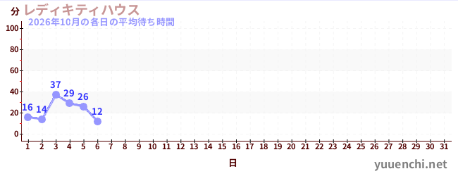 今月の待ち時間グラフ