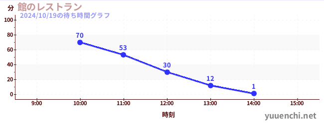 3日前の待ち時間グラフ（館のレストラン)