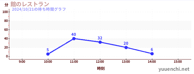 1日前の待ち時間グラフ（館のレストラン)