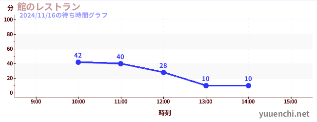 5日前の待ち時間グラフ（館のレストラン)