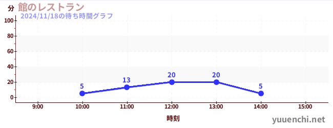 3日前の待ち時間グラフ（館のレストラン)