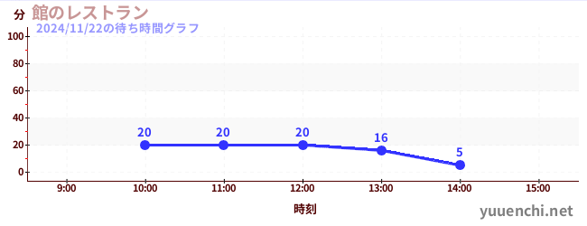 1日前の待ち時間グラフ（館のレストラン)