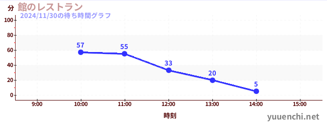 4日前の待ち時間グラフ（館のレストラン)