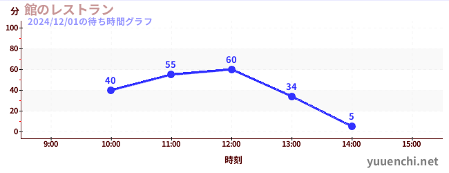 3日前の待ち時間グラフ（館のレストラン)