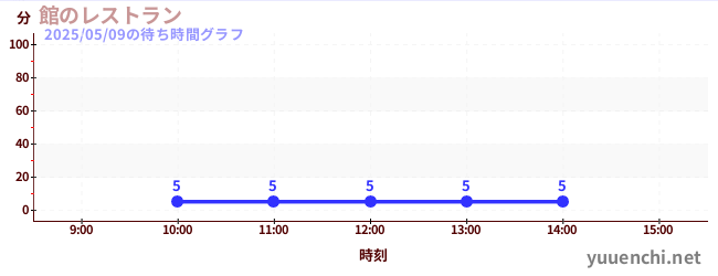 4日前の待ち時間グラフ(館のレストラン)