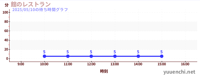 3日前の待ち時間グラフ(館のレストラン)