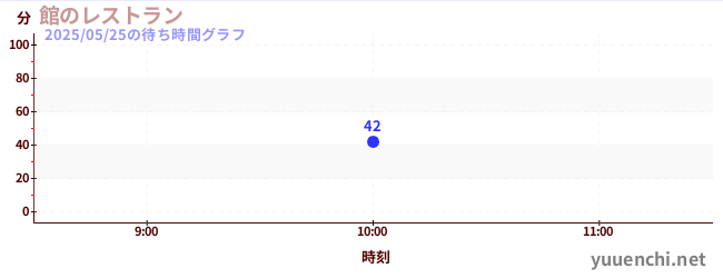 7日前の待ち時間グラフ(館のレストラン)