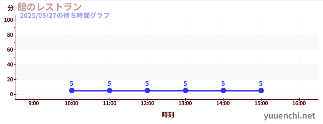 5日前の待ち時間グラフ(館のレストラン)