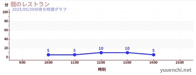 2日前の待ち時間グラフ(館のレストラン)