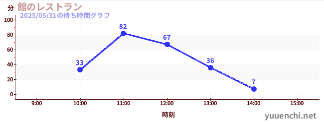 1日前の待ち時間グラフ(館のレストラン)