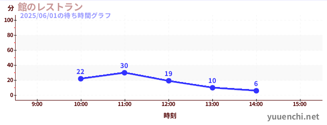 今日のこれまでの待ち時間グラフ(館のレストラン)