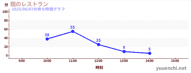 7日前の待ち時間グラフ（館のレストラン)