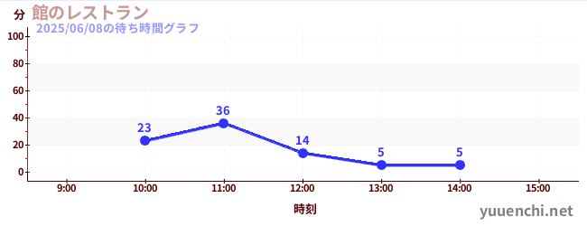 6日前の待ち時間グラフ（館のレストラン)