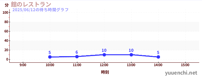 2日前の待ち時間グラフ（館のレストラン)