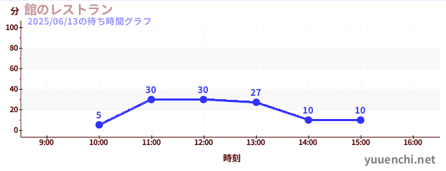 1日前の待ち時間グラフ（館のレストラン)