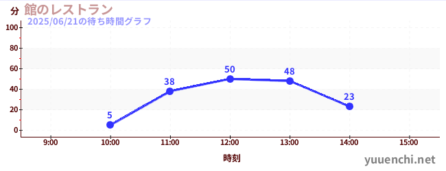7日前の待ち時間グラフ(館のレストラン)