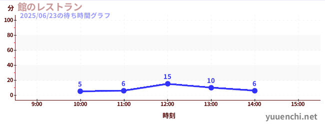 5日前の待ち時間グラフ(館のレストラン)