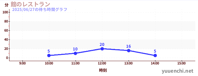 1日前の待ち時間グラフ(館のレストラン)