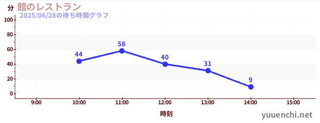 2日前の待ち時間グラフ(館のレストラン)