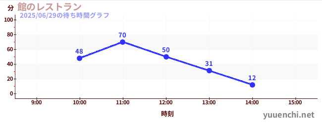 1日前の待ち時間グラフ(館のレストラン)