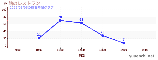 7日前の待ち時間グラフ(館のレストラン)