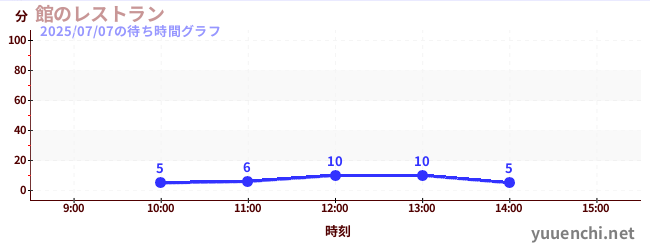 6日前の待ち時間グラフ(館のレストラン)