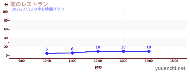 2日前の待ち時間グラフ(館のレストラン)