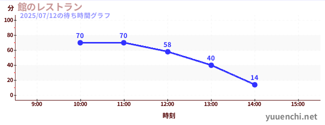1日前の待ち時間グラフ(館のレストラン)