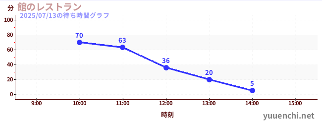今日のこれまでの待ち時間グラフ(館のレストラン)