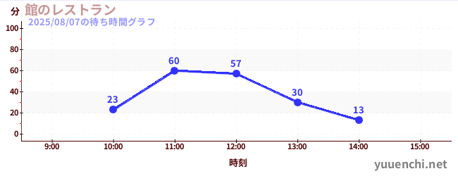 6日前の待ち時間グラフ（館のレストラン)