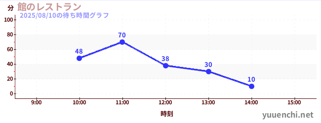 3日前の待ち時間グラフ（館のレストラン)