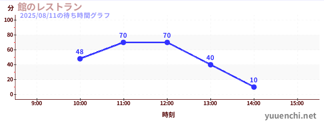 2日前の待ち時間グラフ（館のレストラン)