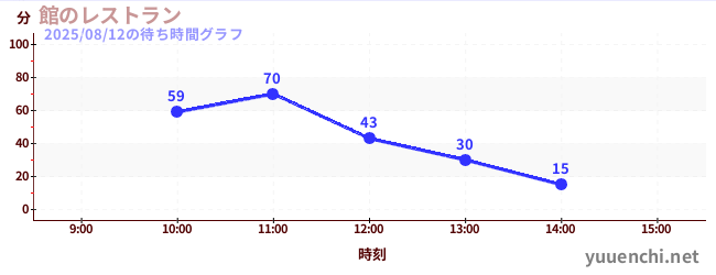1日前の待ち時間グラフ（館のレストラン)