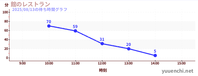 1日前の待ち時間グラフ(館のレストラン)