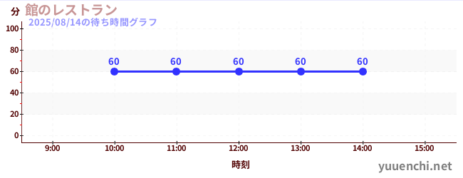 今日のこれまでの待ち時間グラフ（館のレストラン)