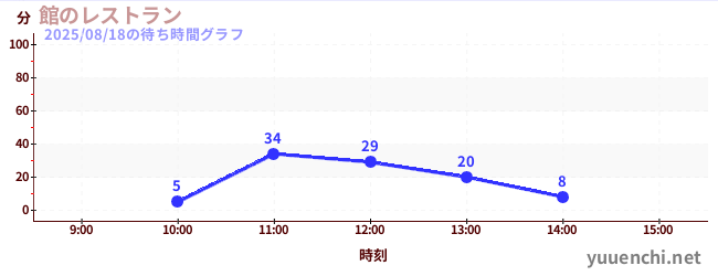 5日前の待ち時間グラフ(館のレストラン)