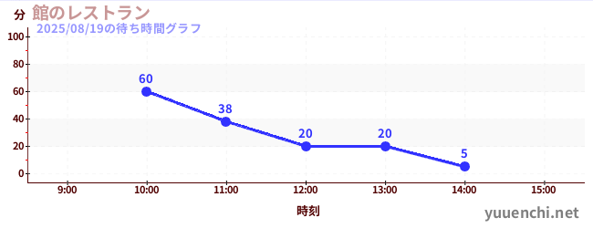 4日前の待ち時間グラフ(館のレストラン)
